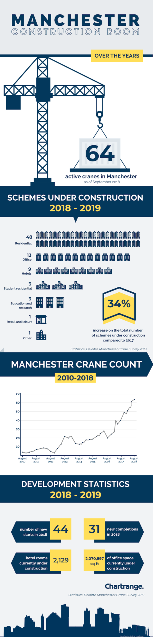 Manchester Construction Boom Infographic
